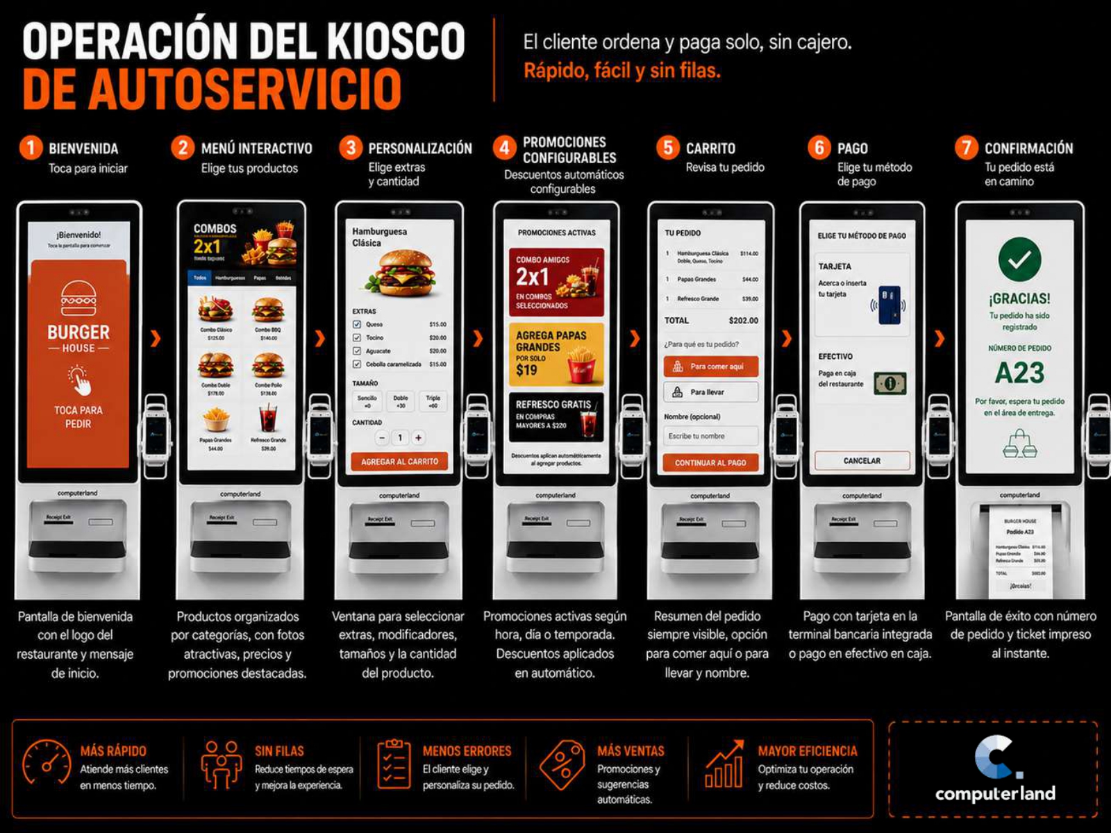 Computerland Kiosk para restaurantes: menú digital